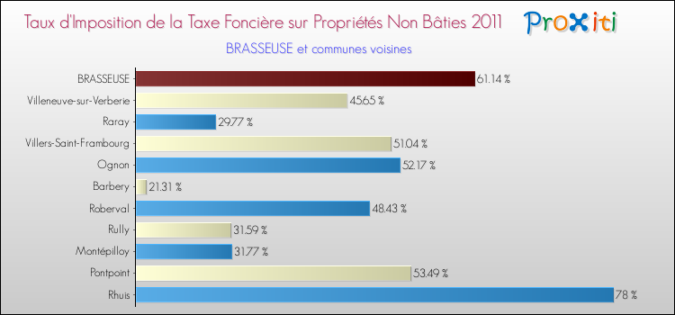 Taux d'imposition de la taxe foncière sur les immeubles et terrains non batis 2011 pour BRASSEUSE et les communes proches Comparaison des taux d'imposition de la taxe foncière sur les immeubles et terrains non batis 2011 pour BRASSEUSE et les communes voisines