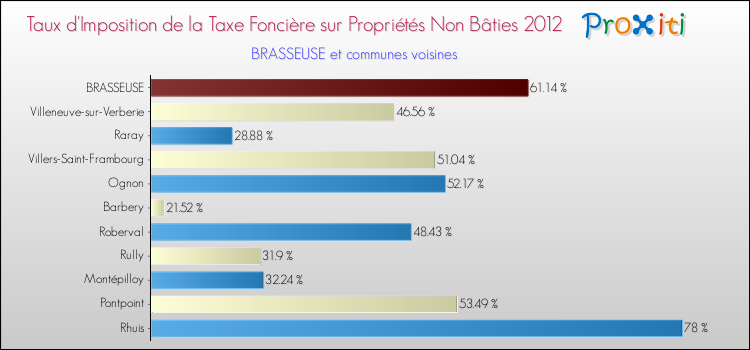 Taux d'imposition de la taxe foncière sur les immeubles et terrains non batis 2012 pour BRASSEUSE et les communes proches Comparaison des taux d'imposition de la taxe foncière sur les immeubles et terrains non batis 2012 pour BRASSEUSE et les communes voisines