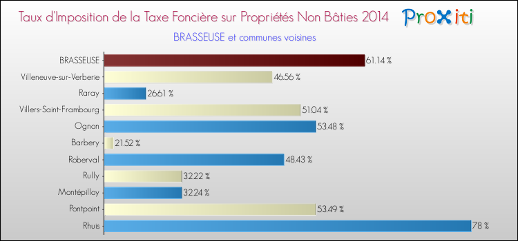 Taux d'imposition de la taxe foncière sur les immeubles et terrains non batis 2014 pour BRASSEUSE et les communes proches Comparaison des taux d'imposition de la taxe foncière sur les immeubles et terrains non batis 2014 pour BRASSEUSE et les communes voisines