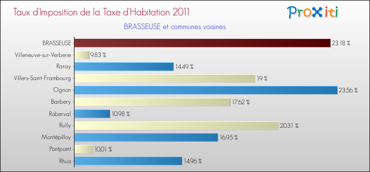 Taux d'imposition de la taxe d'habitation 2011 pour BRASSEUSE et les communes proches Comparaison des taux d'imposition de la taxe d'habitation 2011 pour BRASSEUSE et les communes voisines