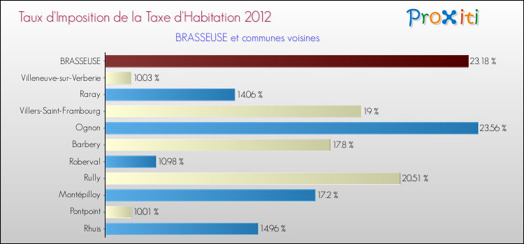 Taux d'imposition de la taxe d'habitation 2012 pour BRASSEUSE et les communes proches Comparaison des taux d'imposition de la taxe d'habitation 2012 pour BRASSEUSE et les communes voisines