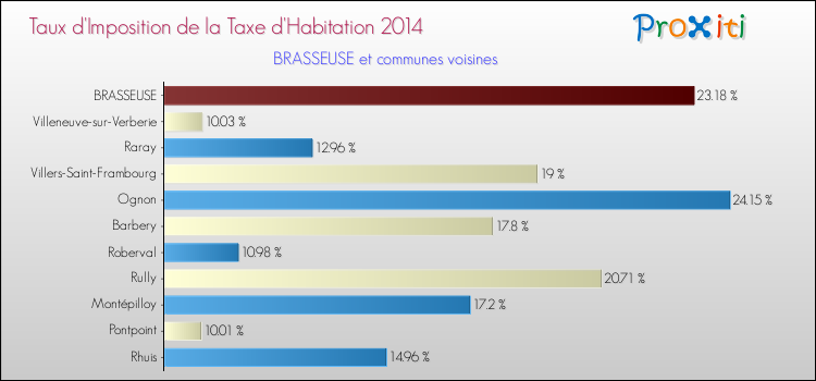 Taux d'imposition de la taxe d'habitation 2014 pour BRASSEUSE et les communes proches Comparaison des taux d'imposition de la taxe d'habitation 2014 pour BRASSEUSE et les communes voisines