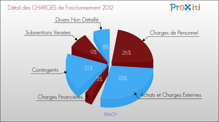 Décomposition des Charges de Fonctionnement 2012 de la commune de BRéGY Charges de Fonctionnement 2012 pour la commune de BRéGY