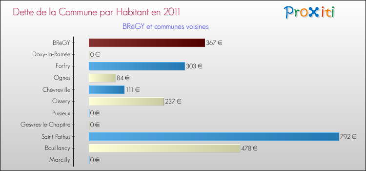 Dette par habitant de la commune en 2011 pour BRéGY et les communes proches Comparaison de la dette par habitant de la commune en 2011 pour BRéGY et les communes voisines