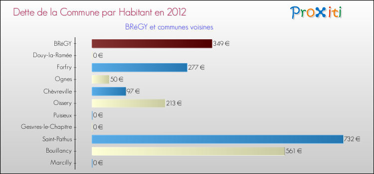 Dette par habitant de la commune en 2012 pour BRéGY et les communes proches Comparaison de la dette par habitant de la commune en 2012 pour BRéGY et les communes voisines
