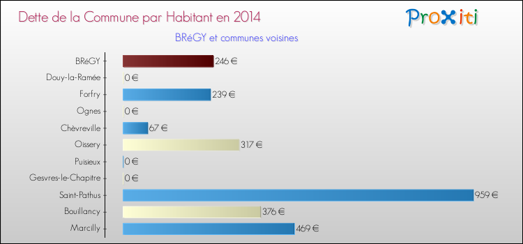 Dette par habitant de la commune en 2014 pour BRéGY et les communes proches Comparaison de la dette par habitant de la commune en 2014 pour BRéGY et les communes voisines