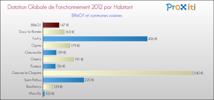 Montant des dotations globales de fonctionnement DGF par Habitant pour BRéGY et les communes proches Comparaison des des dotations globales de fonctionnement DGF par habitant pour BRéGY et les communes voisines