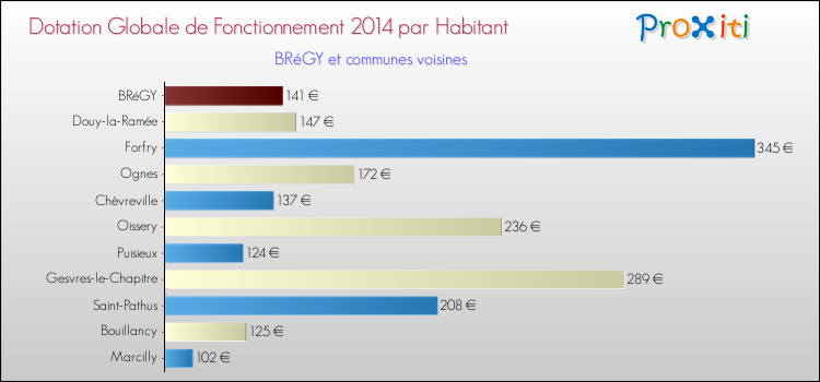 Montant des dotations globales de fonctionnement DGF par Habitant pour BRéGY et les communes proches en 2014. Comparaison des des dotations globales de fonctionnement DGF par habitant pour BRéGY et les communes voisines en 2014.