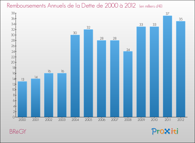 Evolution de l'annuité de la dette pour la commune de BRéGY de 2000 à 2012 Annuités de la dette pour BRéGY de 2000 à 2012