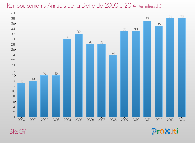 Evolution de l'annuité de la dette pour la commune de BRéGY de 2000 à 2014 Annuités de la dette pour BRéGY de 2000 à 2014