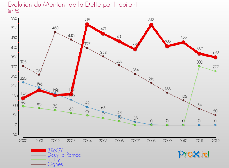 Evolution de la dette par habitant pour la commune de BRéGY et les communes proches de 2000 à 2012 Comparaison de la dette par habitant pour BRéGY et les communes voisines de 2000 à 2012