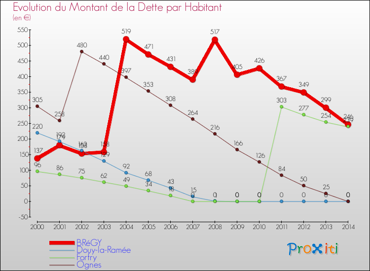 Evolution de la dette par habitant pour la commune de BRéGY et les communes proches de 2000 à 2014 Comparaison de la dette par habitant pour BRéGY et les communes voisines de 2000 à 2014