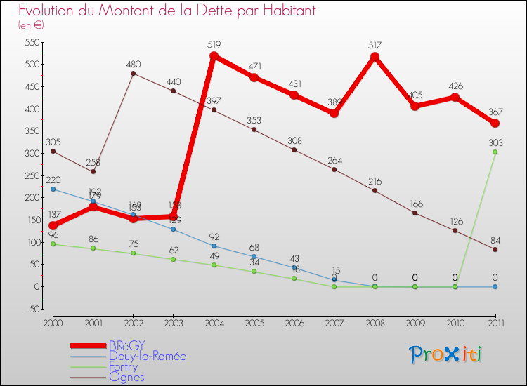 Evolution de la dette par habitant pour la commune de BRéGY et les communes proches Comparaison de la dette par habitant pour BRéGY et les communes voisines