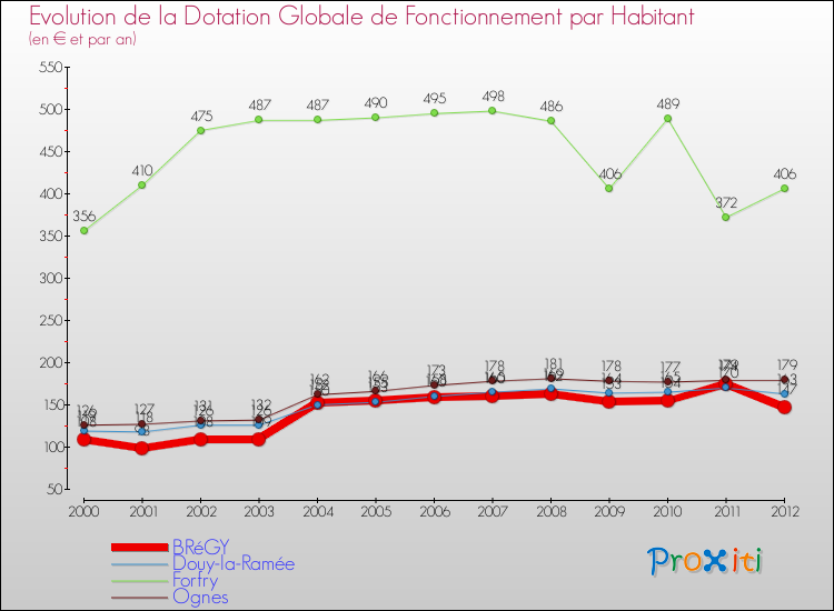 Evolution et montant de la dotation globale de fonctionnement par Habitant pour BRéGY et les communes proches Comparaison des dotations globales de fonctionnement par habitant pour BRéGY et les communes voisines