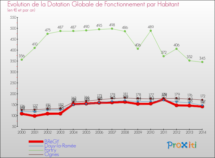 Evolution et montant de la dotation globale de fonctionnement par Habitant pour BRéGY et les communes proches de 2000 à 2014. Comparaison des dotations globales de fonctionnement par habitant pour BRéGY et les communes voisines de 2000 à 2014.
