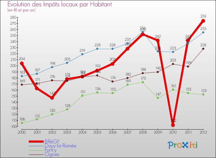 Evolution et montant des impôts locaux par Habitant pour BRéGY et les communes proches Comparaison des impôts locaux par habitant pour BRéGY et les communes voisines