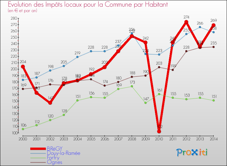 Evolution et montant des impôts locaux par Habitant pour BRéGY et les communes proches de 2000 à 2014 Comparaison des impôts locaux par habitant pour BRéGY et les communes voisines de 2000 à 2014
