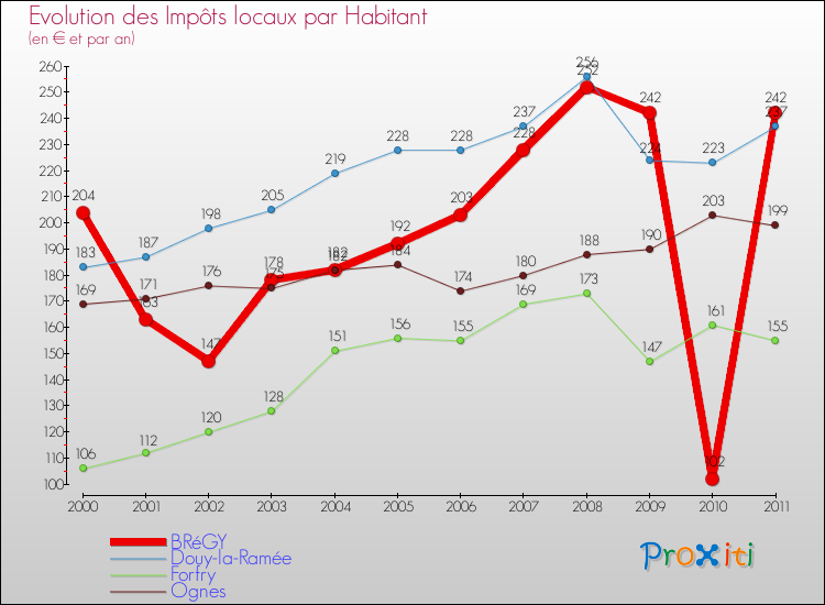 Evolution et montant des impôts locaux par Habitant pour BRéGY et les communes proches Comparaison des impôts locaux par habitant pour BRéGY et les communes voisines