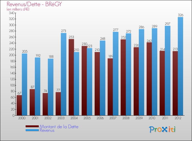 Evolution comparée de la dette et des revenus pour la commune de BRéGY de 2000 à 2012 Comparaison de la dette et des revenus pour BRéGY de 2000 à 2012