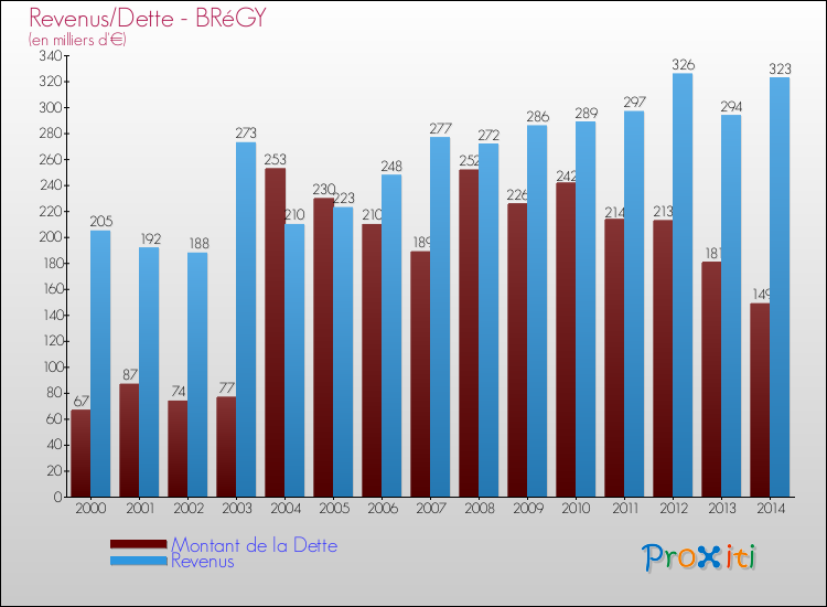 Evolution comparée de la dette et des revenus pour la commune de BRéGY de 2000 à 2014 Comparaison de la dette et des revenus pour BRéGY de 2000 à 2014
