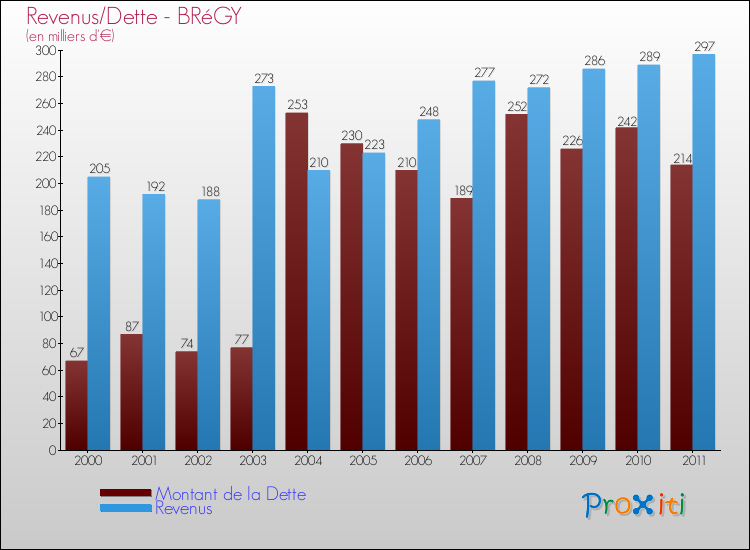 Evolution comparée de la dette et des revenus pour la commune de BRéGY de 2000 à 2011 Comparaison de la dette et des revenus pour BRéGY de 2000 à 2011