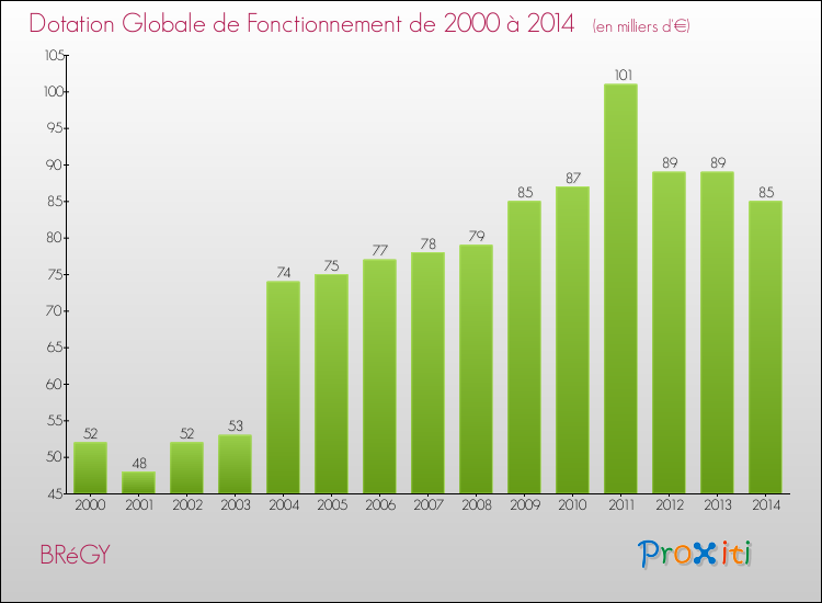 Evolution du montant de la Dotation Globale de Fonctionnement pour la commune de BRéGY de 2000 à 2014 Evolution du montant de la Dotation Globale de Fonctionnement pour BRéGY de 2000 à 2014