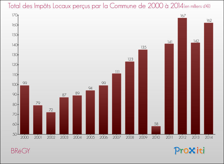 Evolution des Impôts Locaux pour la commune de BRéGY de 2000 à 2014 Evolution des Impôts Locaux pour BRéGY de 2000 à 2014