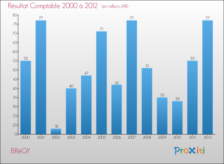 Evolution du résultat comptable pour la commune de BRéGY de 2000 à 2012 Evolution du résultat comptable pour BRéGY de 2000 à 2012