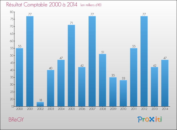 Evolution du résultat comptable pour la commune de BRéGY de 2000 à 2014 Evolution du résultat comptable pour BRéGY de 2000 à 2014
