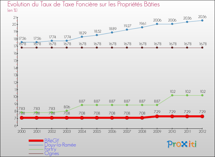 Evolution du taux de la taxe foncière sur le bati pour BRéGY et les communes proches de 2000 à 2012 Comparaison des taux de taxe foncière sur le bati pour BRéGY et les communes voisines de 2000 à 2012