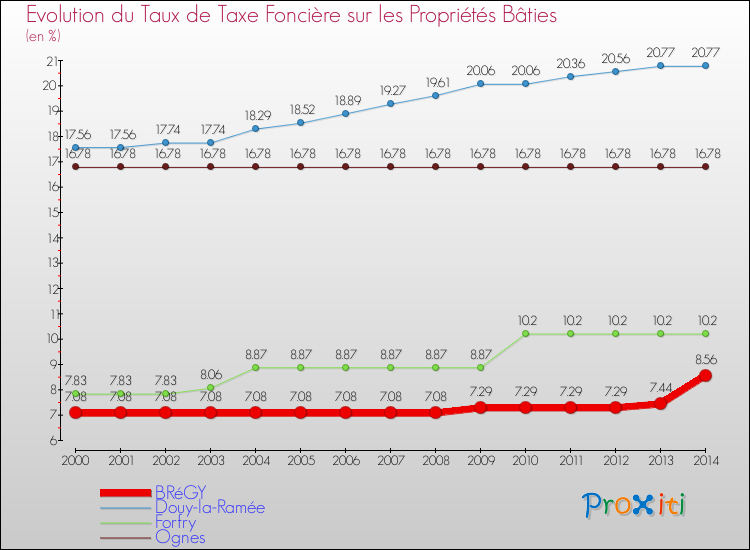 Evolution du taux de la taxe foncière sur le bati pour BRéGY et les communes proches de 2000 à 2014 Comparaison des taux de taxe foncière sur le bati pour BRéGY et les communes voisines de 2000 à 2014