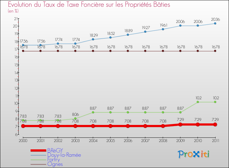 Evolution du taux de la taxe foncière sur le bati pour BRéGY et les communes proches Comparaison des taux de taxe foncière sur le bati pour BRéGY et les communes voisines