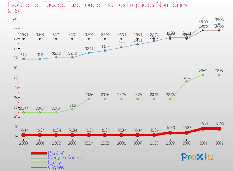 Evolution du taux de la taxe foncière sur les immeubles et terrains non batis pour BRéGY et les communes proches de 2000 à 2012 Comparaison des taux de la taxe foncière sur les immeubles et terrains non batis pour BRéGY et les communes voisines de 2000 à 2012