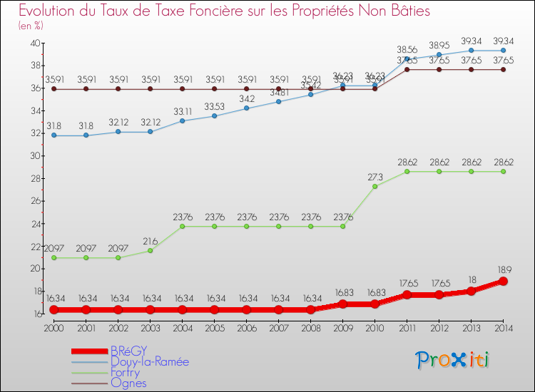 Evolution du taux de la taxe foncière sur les immeubles et terrains non batis pour BRéGY et les communes proches de 2000 à 2014 Comparaison des taux de la taxe foncière sur les immeubles et terrains non batis pour BRéGY et les communes voisines de 2000 à 2014