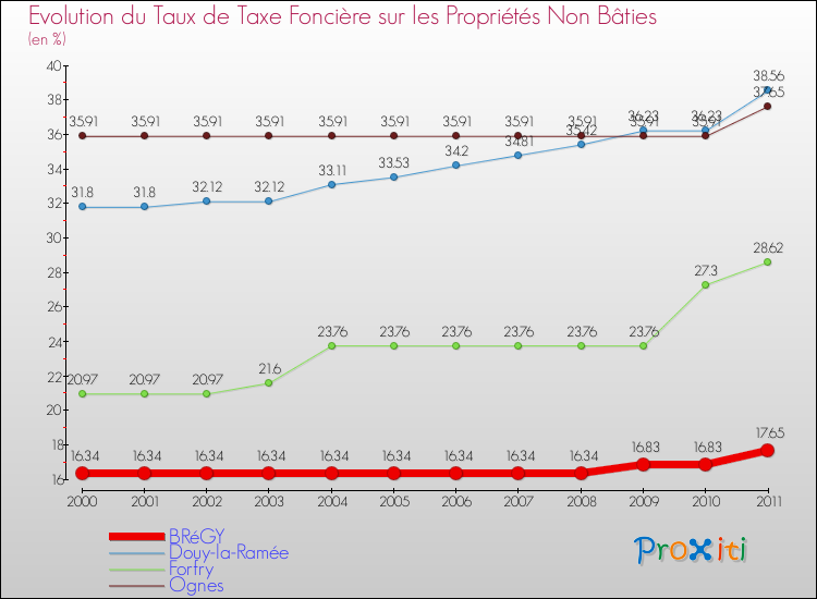 Evolution du taux de la taxe foncière sur les immeubles et terrains non batis pour BRéGY et les communes proches Comparaison des taux de la taxe foncière sur les immeubles et terrains non batis pour BRéGY et les communes voisines