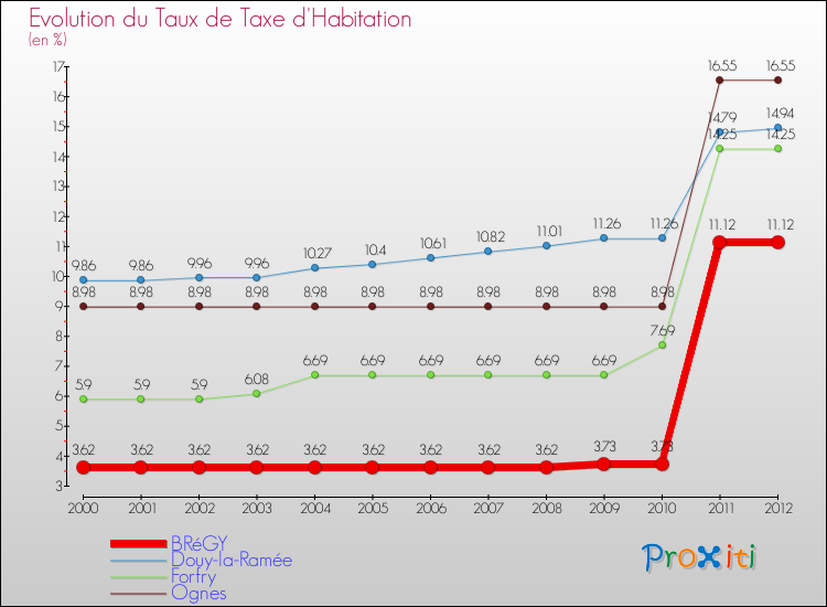 Evolution du taux de la taxe d'habitation pour BRéGY et les communes proches Comparaison des taux de la taxe d'habitation pour BRéGY et les communes voisines