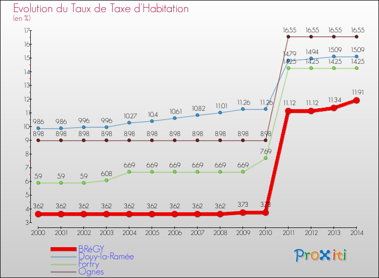 Evolution du taux de la taxe d'habitation pour BRéGY et les communes proches de 2000 à 2014 Comparaison des taux de la taxe d'habitation pour BRéGY et les communes voisines de 2000 à 2014