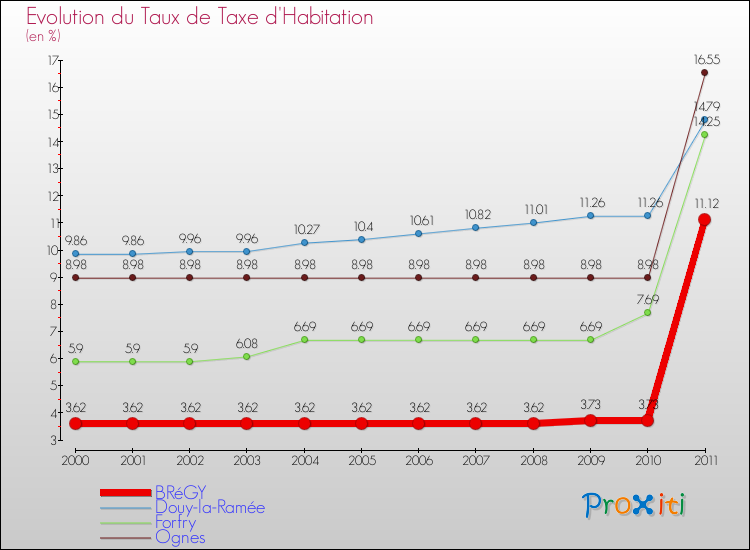 Evolution du taux de la taxe d'habitation pour BRéGY et les communes proches Comparaison des taux de la taxe d'habitation pour BRéGY et les communes voisines