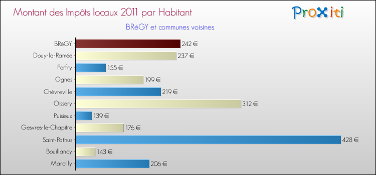 Montant des impôts locaux par Habitant pour BRéGY et les communes proches Comparaison des impôts locaux par habitant pour BRéGY et les communes voisines