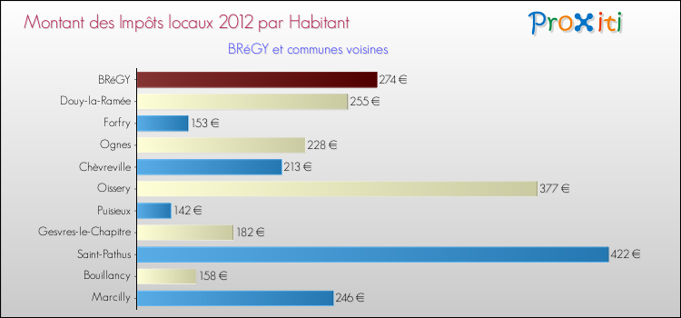 Montant des impôts locaux par Habitant pour BRéGY et les communes proches Comparaison des impôts locaux par habitant pour BRéGY et les communes voisines