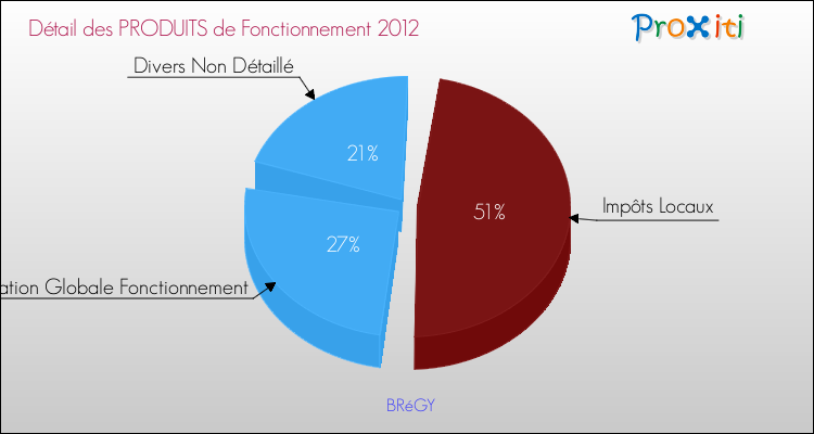 Décomposition du Budget de Fonctionnement 2012 de la commune de BRéGY Budget de Fonctionnement 2012 pour la commune de BRéGY
