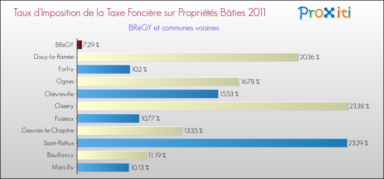 Taux d'imposition de la taxe foncière sur le bati 2011 pour BRéGY et les communes proches Comparaison des taux d'imposition de la taxe foncière sur le bati 2011 pour BRéGY et les communes voisines