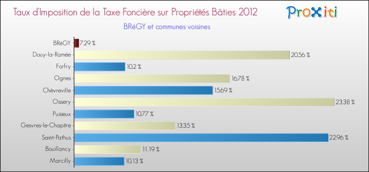 Taux d'imposition de la taxe foncière sur le bati 2012 pour BRéGY et les communes proches Comparaison des taux d'imposition de la taxe foncière sur le bati 2012 pour BRéGY et les communes voisines