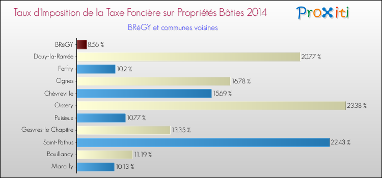Taux d'imposition de la taxe foncière sur le bati 2014 pour BRéGY et les communes proches Comparaison des taux d'imposition de la taxe foncière sur le bati 2014 pour BRéGY et les communes voisines