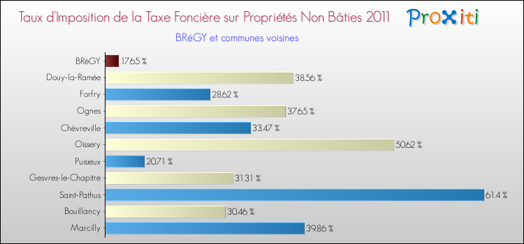 Taux d'imposition de la taxe foncière sur les immeubles et terrains non batis 2011 pour BRéGY et les communes proches Comparaison des taux d'imposition de la taxe foncière sur les immeubles et terrains non batis 2011 pour BRéGY et les communes voisines