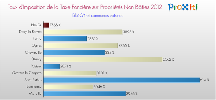 Taux d'imposition de la taxe foncière sur les immeubles et terrains non batis 2012 pour BRéGY et les communes proches Comparaison des taux d'imposition de la taxe foncière sur les immeubles et terrains non batis 2012 pour BRéGY et les communes voisines