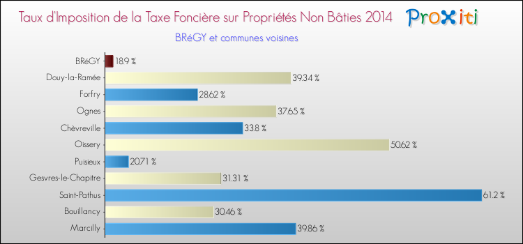 Taux d'imposition de la taxe foncière sur les immeubles et terrains non batis 2014 pour BRéGY et les communes proches Comparaison des taux d'imposition de la taxe foncière sur les immeubles et terrains non batis 2014 pour BRéGY et les communes voisines