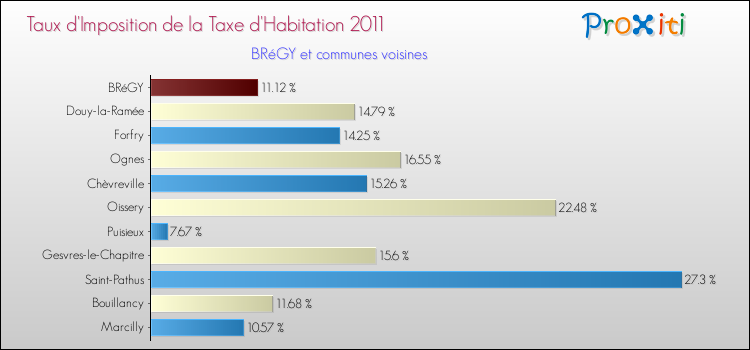 Taux d'imposition de la taxe d'habitation 2011 pour BRéGY et les communes proches Comparaison des taux d'imposition de la taxe d'habitation 2011 pour BRéGY et les communes voisines