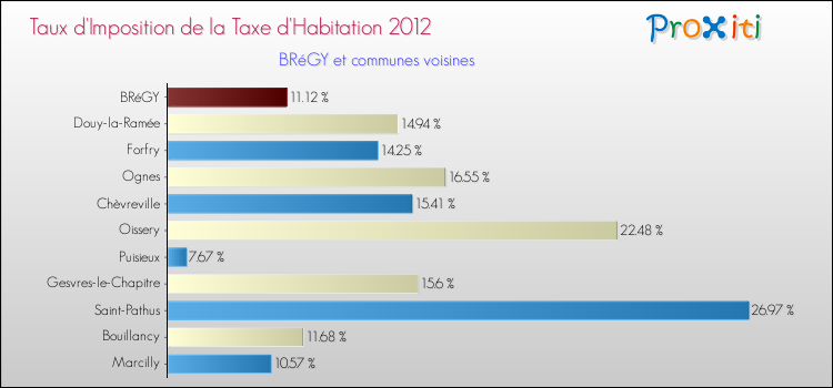 Taux d'imposition de la taxe d'habitation 2012 pour BRéGY et les communes proches Comparaison des taux d'imposition de la taxe d'habitation 2012 pour BRéGY et les communes voisines