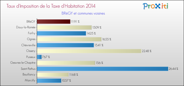 Taux d'imposition de la taxe d'habitation 2014 pour BRéGY et les communes proches Comparaison des taux d'imposition de la taxe d'habitation 2014 pour BRéGY et les communes voisines